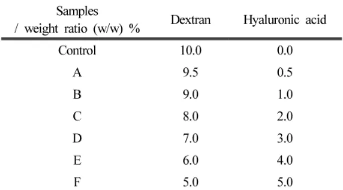 Table  1.  Processing  conditions  for  fabrication  of  HA-Dex  hybrid patches