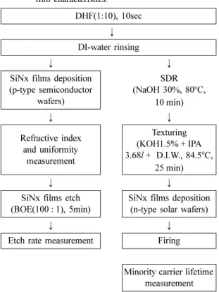 Table 1. The experimental process sequences for the SiNx film characteristics.