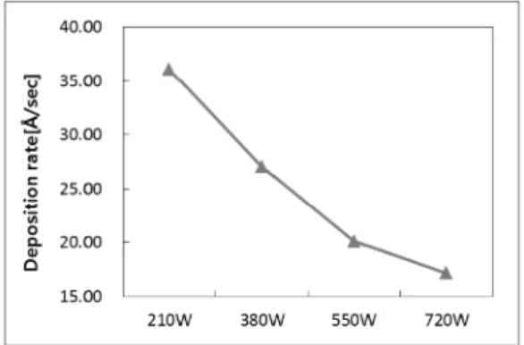 Fig. 2. Refractive index and etch rate according to RF power. 