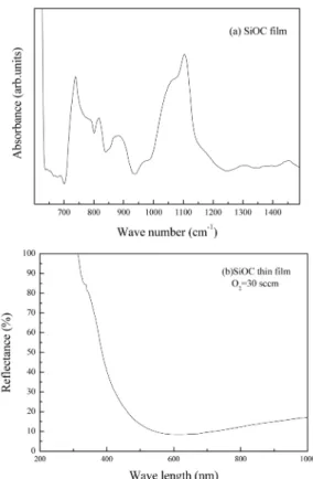 Fig. 1 은 SiOC박막의 FTIR 스펙트럼과 반사도를 나 타낸다. Fig. 1(a)는 SiOC박막에 대하여  600 cm −1  에 서4000 cm −1  까지의 영역에 대한 FTIR 스펙트라를 나 타내고 있다
