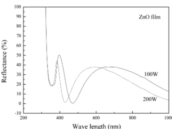 Fig. 6. Reflectance of ZnO thin film of various RF powers. 