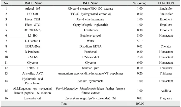 Table  1.  Cosmetic  composition  containing  polar  low  molecular  weight  keratin  peptides  for  use  in  mask  packs