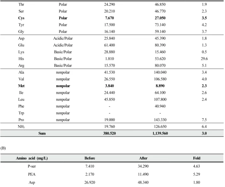Table  2.  Composition  amino  acids  and  free  amino  acids  analyses  in  mTF  medium  before  and  after  48  h  anaerobic  culture  of  F