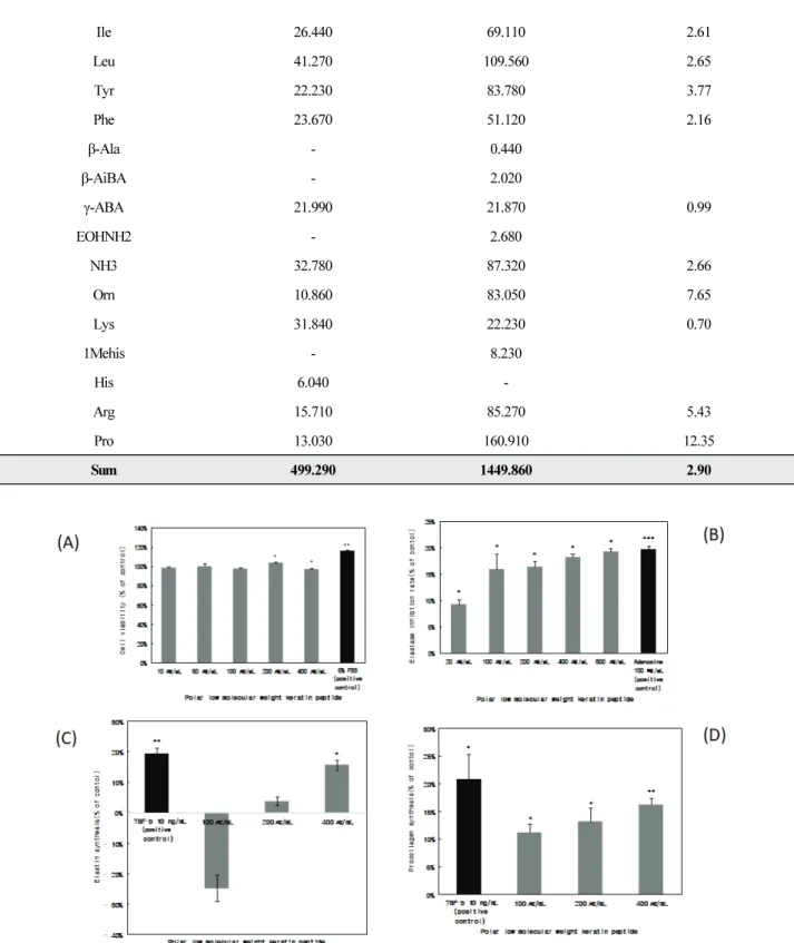 Figure  1.  Result  of  human  fibroblast  cell  cytotoxicity,  elastase  inhibition,  elastin  synthesis  and  collagen  synthesis  treated  by  various  concentration  of  polar  low  molecular  weight  keratin  peptide