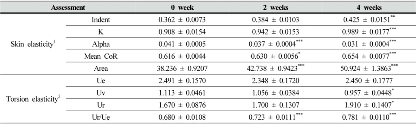 Table  3.  Resuts  of  skin  elasticity  and  skin  torsion  elasticity  measurement  after  using  mask  pack  (average  ±  standard  error)  0  week  vs.