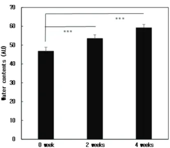Figure  3.  Results  of  skin  color  for  mask  pack(average  and  standard  error  bar)  during  4  weeks  application