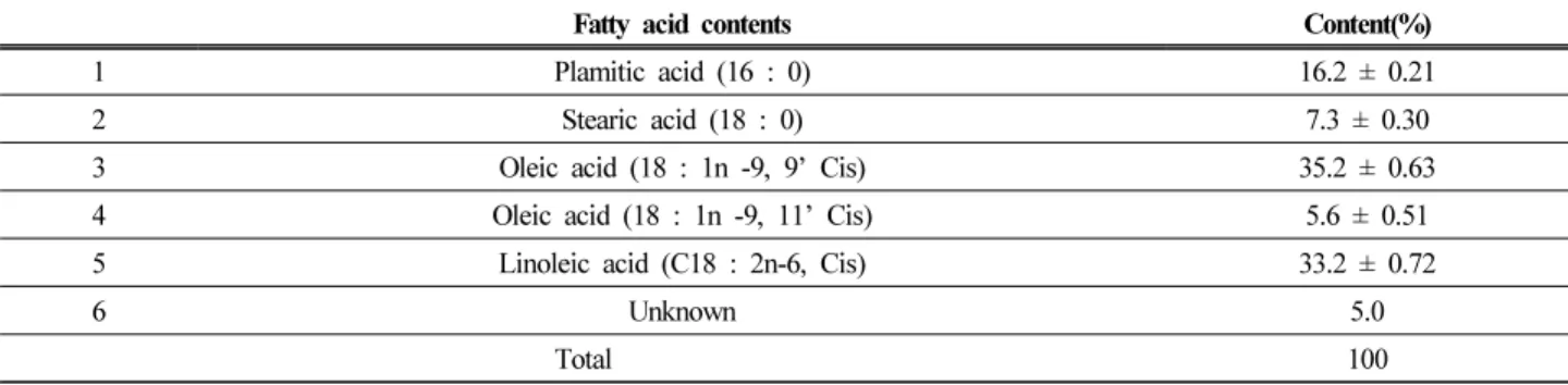 Table  2.  Fatty  acid  composition  of  Citrus  junos  seed  oils  by  GC-MS