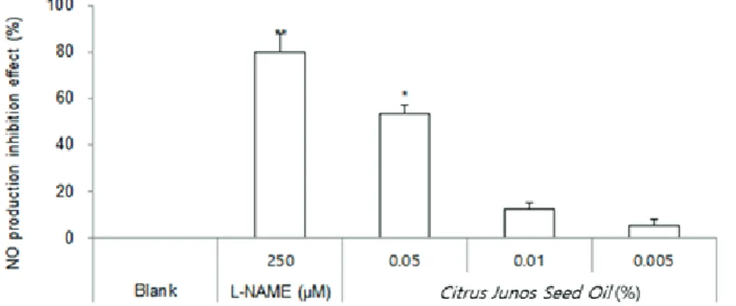 Figure  3.  The  cell  viability  of  macrophage  (RAW  264.7)  incubated  with  Citrus  junos  seed  oil