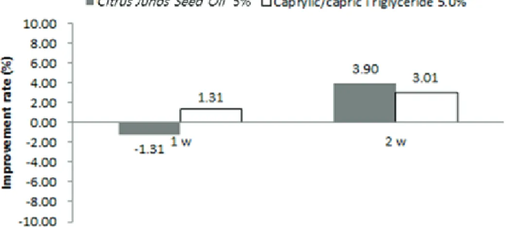 Figure  7.  Changes  in  skin  moisture  content.  The  data  are  expressed  mean  ±  SD  of  triplicate  experiments