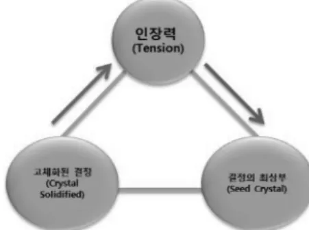 Fig. 4. Element reciprocal action (1).