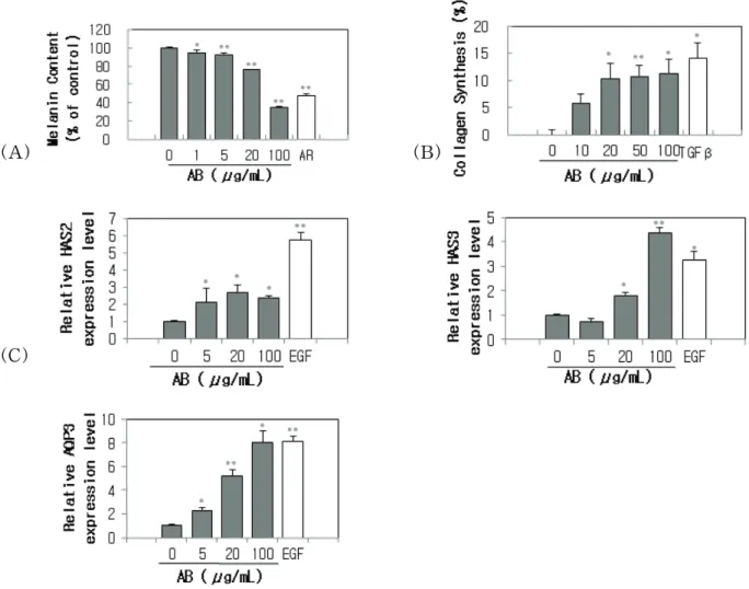 Figure  3.  Skin  improvement  effect  of  A.  blazei  extract  (AB).  (A)  Melanin  inhibitory  effect  of  A