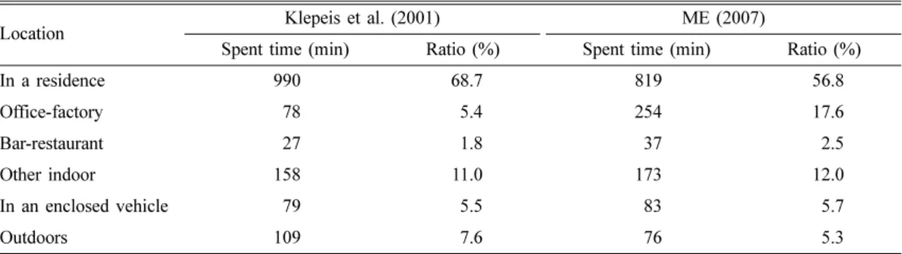 Table 2 는 Klepeis et al. (2001)이 미국 워싱턴 D.C.