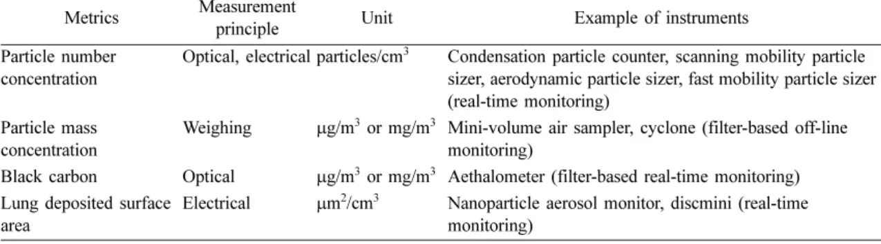 Table 4. Classification of aerosol measurement method in indoor environments Metrics Measurement 