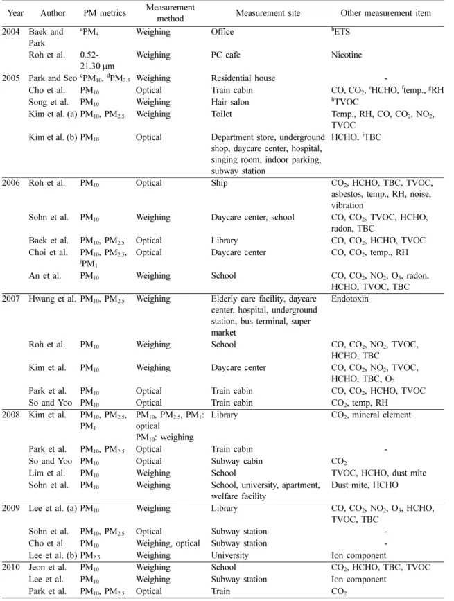 Table 5. Summary of indoor aerosol studies in Korea Year Author PM metrics Measurement 