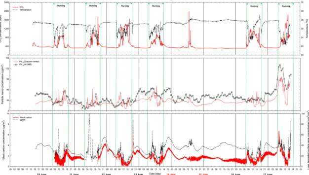 Fig. 2. Time-series of indoor environmental parameters in the day-care center.