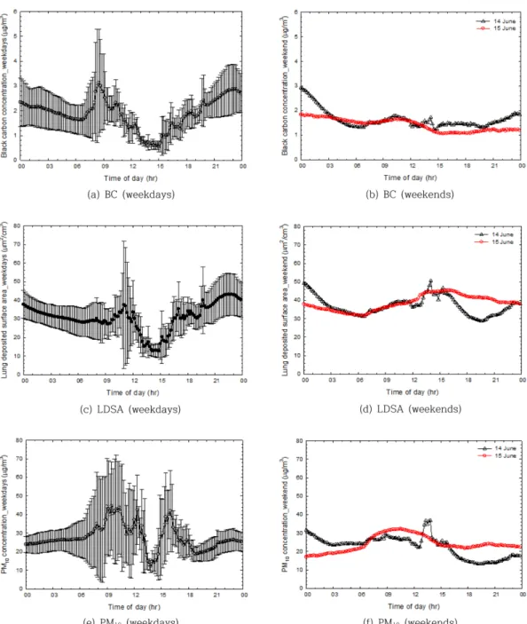 Fig. 4. Diurnal variation of BC, LDSA, and PM 10  concentrations for weekdays and weekends in the day-care center.