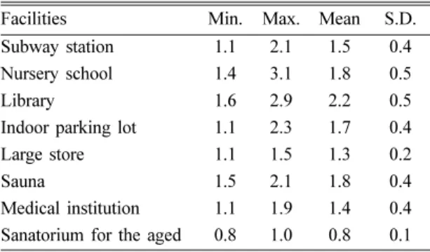 Table 6. The ratio of PM 2.5  (6 hr) to PM 2.5  (24 hr) Facilities Min. Max. Mean S.D.
