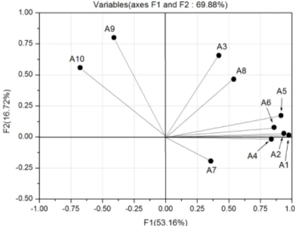 Table 5. The result of cumulative variance (%) with eigenvalues of factor analysis 