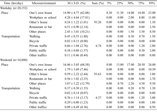 Fig. 2. Percentage of participants in each of five different locations according to the time-of-day in weekend.