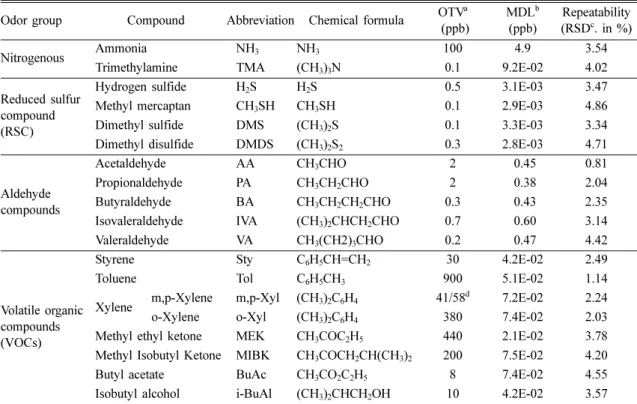 Table 1 은 조사대상 악취물질에 대한 최소감지농도 (Odor Threshold Value, OTV)로서  방법검출한계 (Method Detection Limit, MDL) 를  상대표준편차(Rela-tive Standard Deviation, RSD)로 나타낸 것이다