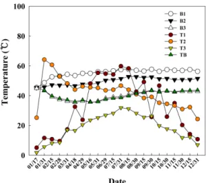 Fig. 4. pH and ORP change of anaerobic process during the swine carcasses decomposition.