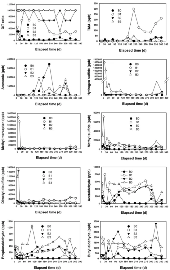 Fig. 6. Odor concentration by buried position during anaerobic process.