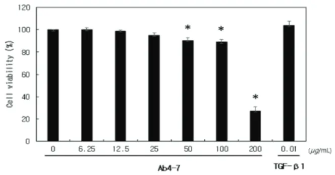 Figure  2.  Effect  of  Ab4-7  on  nitric  oxide  (NO)  production  of  RAW  264.7  cells