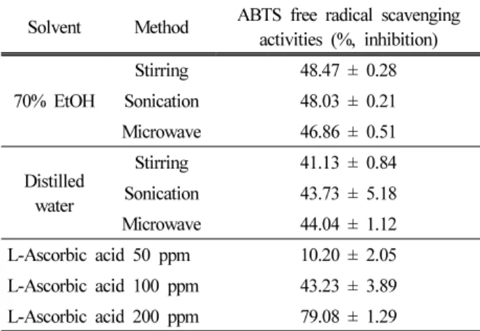 Table  1.  ABTS  Free  Radical  Scavenging  Activities  of  Ginseng  Berry