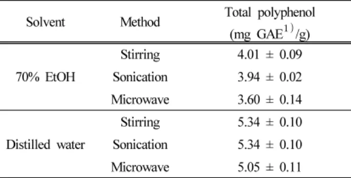 Figure  1.  HPLC  chromatogram  of  ginseng  berry  (a)  ginsenoside  standard  (b)  70%  ethanol  stirring  extract,  (c)  70%  ethanol  sonication  extract,  (d)  70%  ethanol  microwaving  extract,  (e)  distilled  water  stirring  extract,  (f)  distil