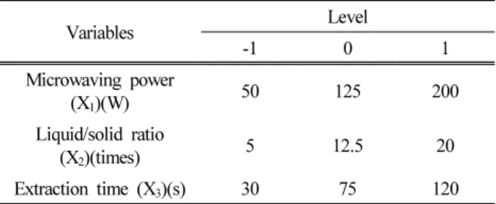 Table  5.  Box-Behnken  Design  (BBD)  Matrices  and  Responses  for  Experimental  ValuesVariables Level-10 1Microwaving  power (X1)(W)50125 200Liquid/solid  ratio (X2)(times)512.520Extraction  time  (X3)(s)3075120Table  4