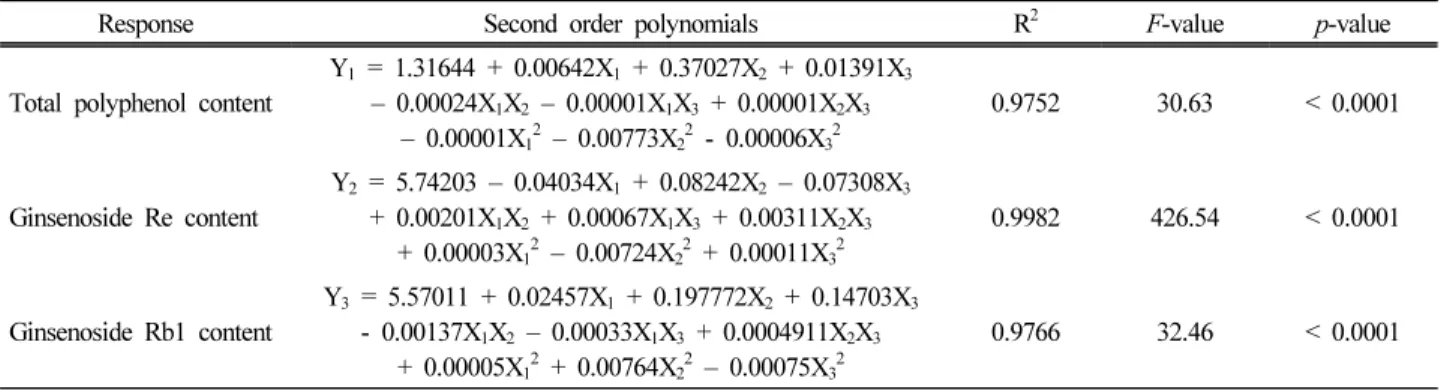 Figure  2.  Response  surface  for  total  polyphenol  content  of  extraction  condition  as  a  (A)  liquid/solid  ratio  and  microwaving  power,  (B)  time  and  microwaving  power,  (C)  time  and  liquid/solid  ratio
