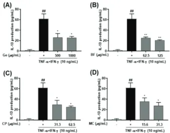 Figure  2.  Effect  of  water  extracts  of  Chung-bu  medicinal  materials  on  IL-13  production  in  TNF-α/IFN-γ-induced  HaCaT  keratinocytes