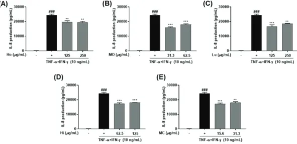 Figure  4.  Effect  of  water  extracts  of  Chung-bu  medicinal  materials  on  IL-8  production  in  TNF-α/IFN-γ-induced  HaCaT  keratinocytes