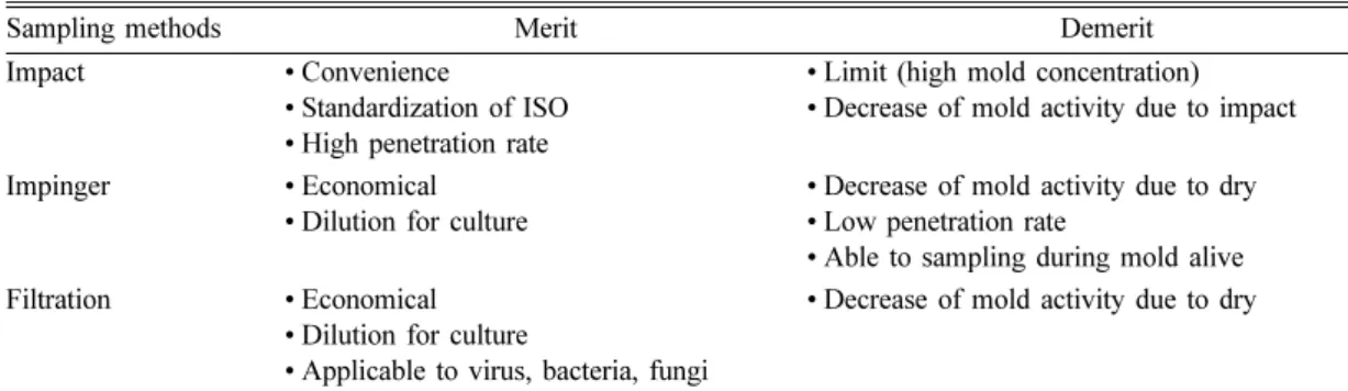 Table 2. Properties of three antibiotics used in this study
