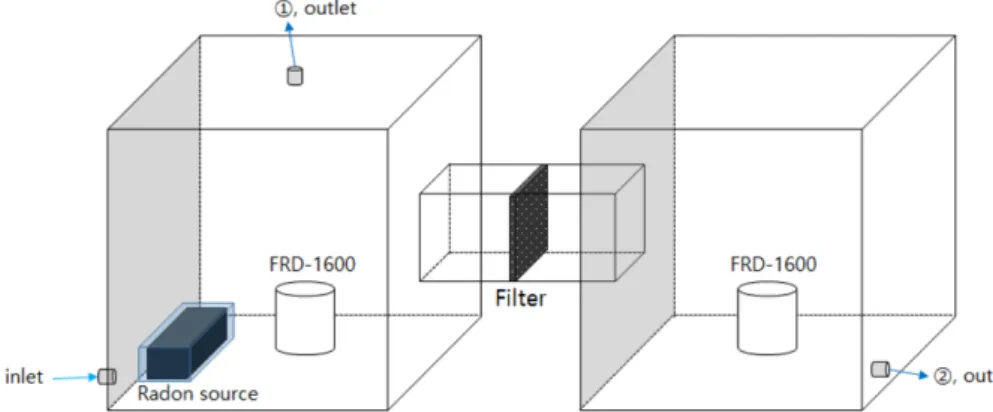 Fig. 1. Scheme of evaluation system for air cleaner filters.