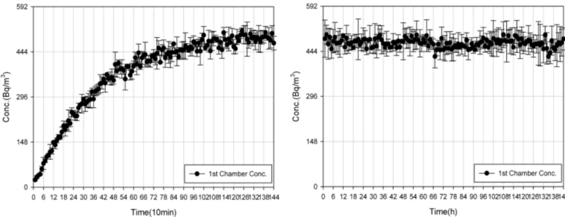 Fig. 4. Radon concentration variation by air flow rate.