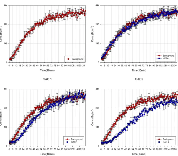 Fig. 5. Radon concentration variation by filter type and filter material.