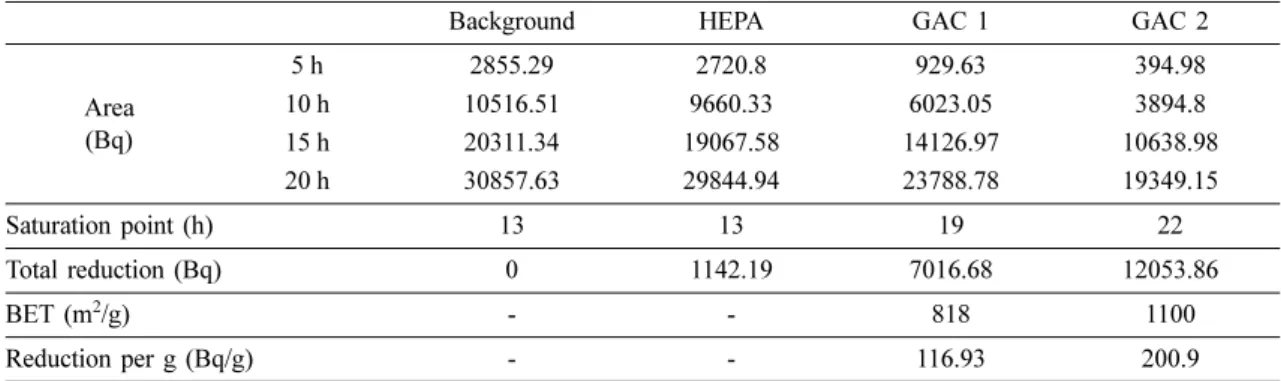 Fig. 6. Comparison of radon reduction amount of each test.