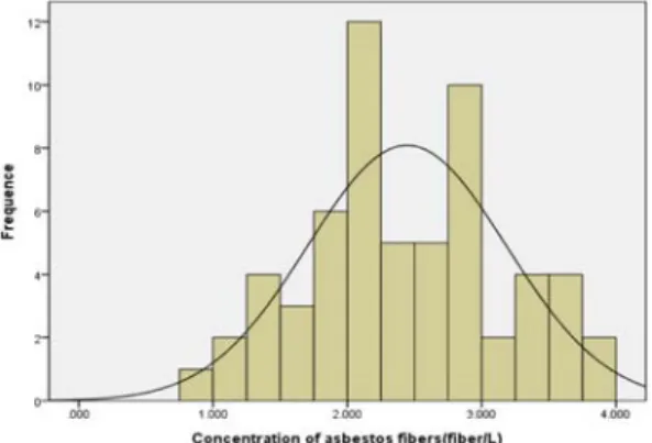 Table 1. Ambient air concentration of asbestos fibers by construction year   (unit : fiber/L) Construction year N Mean ± S.D
