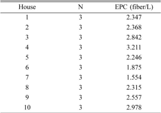 Table 5. Ambient air concentration of asbestos fibers in indoor