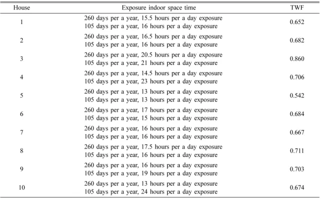 Table 6. Calculation of TWF (Time Weighting Factor) in the slate roofing