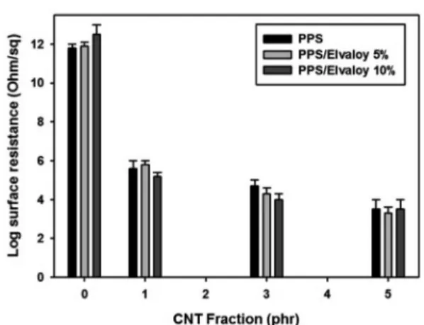 Fig. 5에 PPS/MWCNT composites의 TGA thermo-thermo-Xc( )%∆Hm