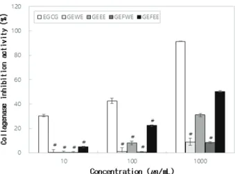 Figure  6.  Cell  viability  of  G.  elliptica  water  extracts  (GEWE),  G.  elliptica  ethanol  extracts  (GEEE),    G