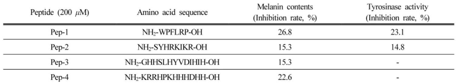 Figure  2.  Effects  of  hexapeptide  on  B16F10  cell  viability.  Cells were  treated  with  various  concentrations  of  hexapeptide  for  72  h  and  cell  viability  measured  by  MTT  assay