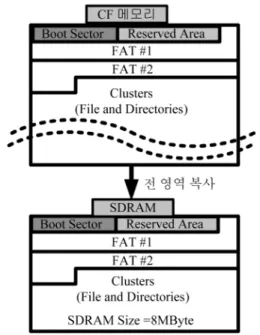 Fig. 2. Basic FAT32 and modified FAT32. Fig. 3. Basic and modified algorithm for cluster area.