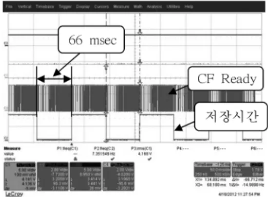Table 1. File write speed Time (Hour) 파일Size(Kbyte) Time(msec) 기존 방식 제안한 방식 0 20 22.3 21.4 1 20 60.2 21.8 2 20 103.2 22.1 3 20 236.3 22.4 4 20 474.2 21.9 5 20 불가 22.5 10 20 불가 22.2 24 20 불가 21.6