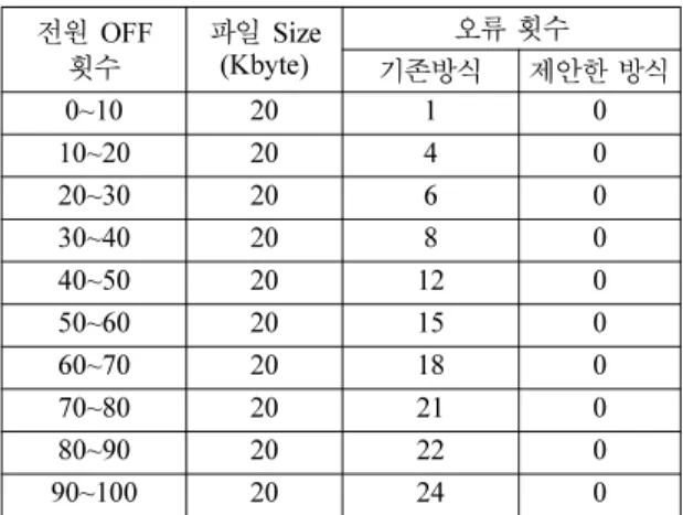 Table 2. Power ON/OFF test  전원 OFF 횟수 파일 Size(Kbyte) 오류 횟수 기존방식 제안한 방식 0~10 20 1 0 10~20 20 4 0 20~30 20 6 0 30~40 20 8 0 40~50 20 12 0 50~60 20 15 0 60~70 20 18 0 70~80 20 21 0 80~90 20 22 0 90~100 20 24 0