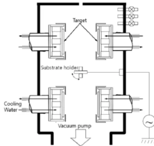 Fig. 1 shows a schematic diagram of facing targets sputtering (FTS) system. The FTS system is an array