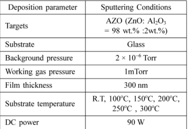 Fig. 2. Resistivity, mobility and carrier concentration of AZO thin films as a function of substrate temperatures.