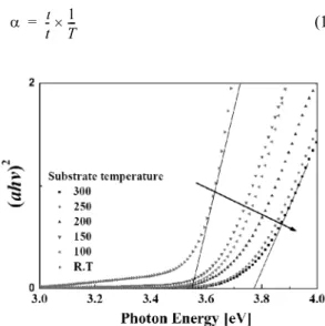 Fig. 3. XRD patterns of AZO thin films as a function of substrate temperature.